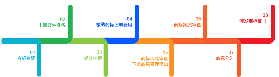 商标注册流程