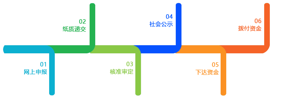 设备补贴申报时间
