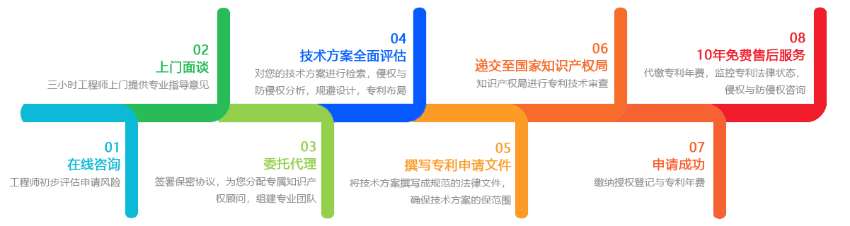 专利申请流程